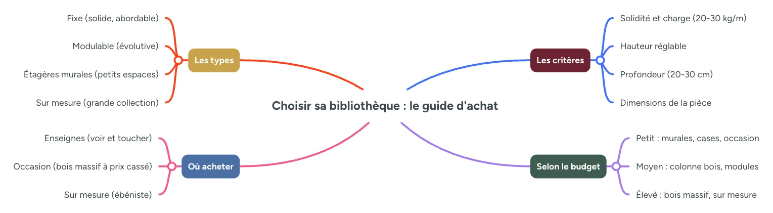 Infographie : choisir sa bibliotheque, les criteres, les types, selon le budget et ou acheter