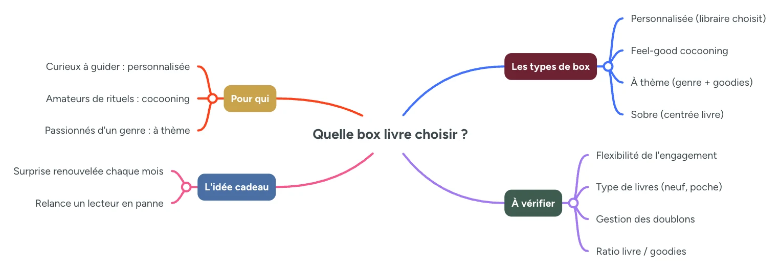 Infographie : quelle box livre choisir, les types, pour qui, ce qu'il faut verifier et l'idee cadeau