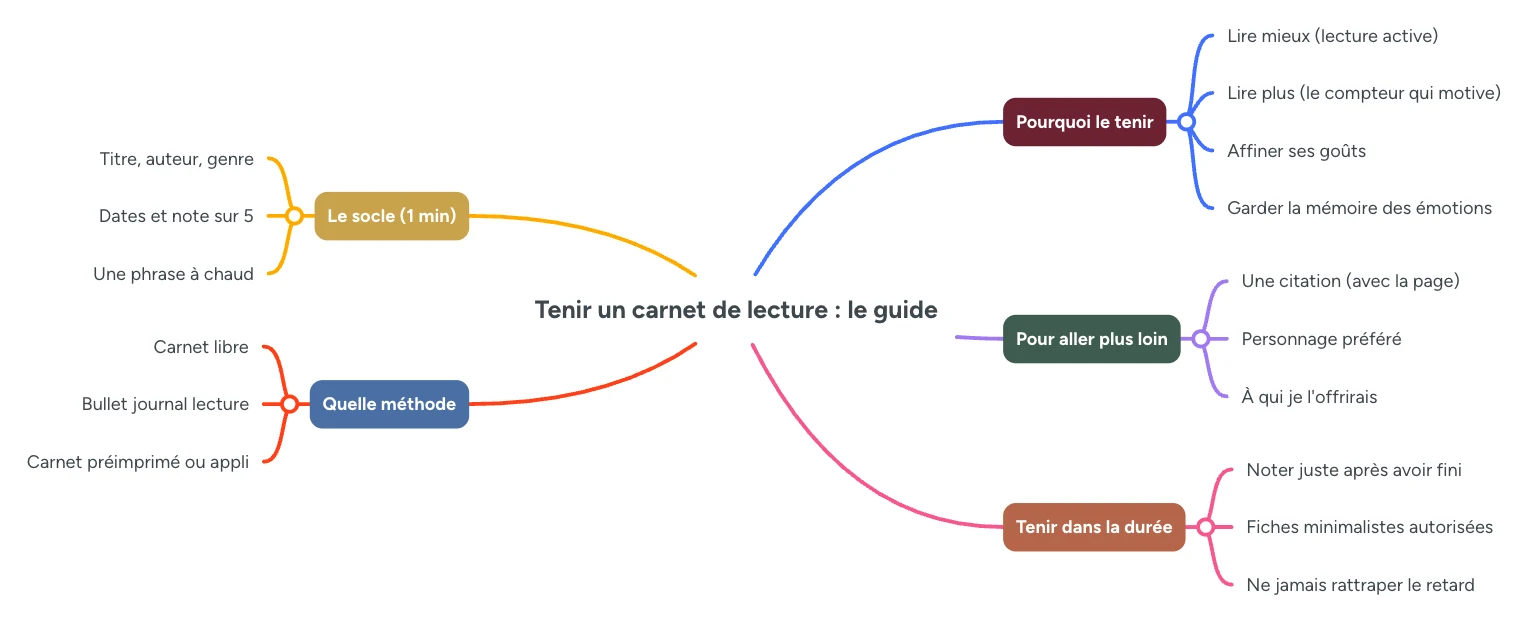 Infographie : tenir un carnet de lecture, pourquoi le tenir, le socle a noter, pour aller plus loin, quelle methode et comment durer