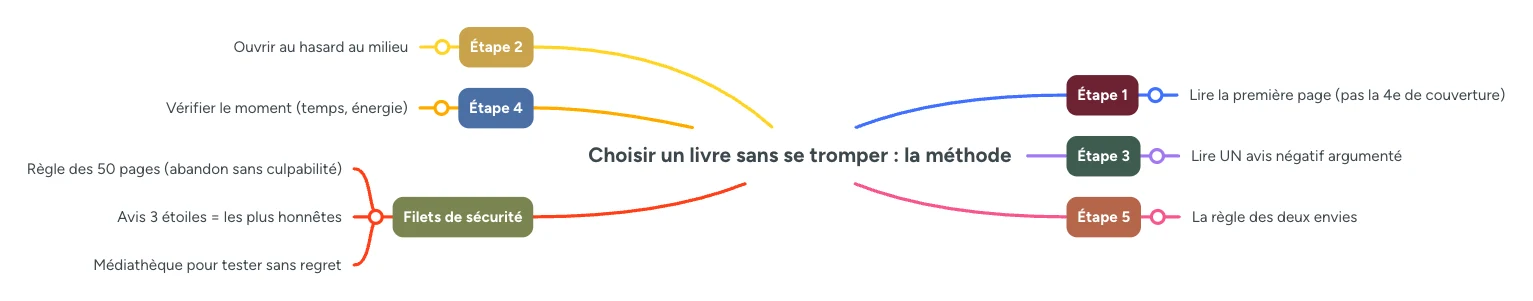 Infographie : choisir un livre sans se tromper, la methode en 5 etapes et les filets de securite
