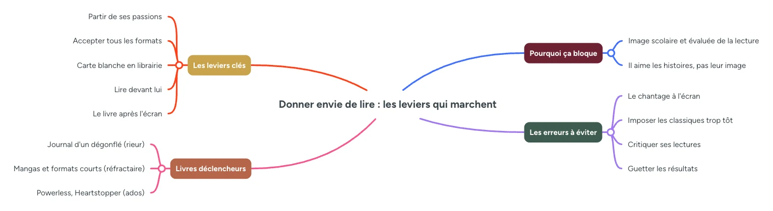 Infographie : donner envie de lire a un ado, pourquoi ca bloque, les leviers cles, les erreurs a eviter et les livres declencheurs