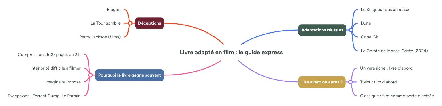 Infographie : livres adaptes en film, les reussites, les deceptions, lire avant ou apres et pourquoi le livre gagne souvent