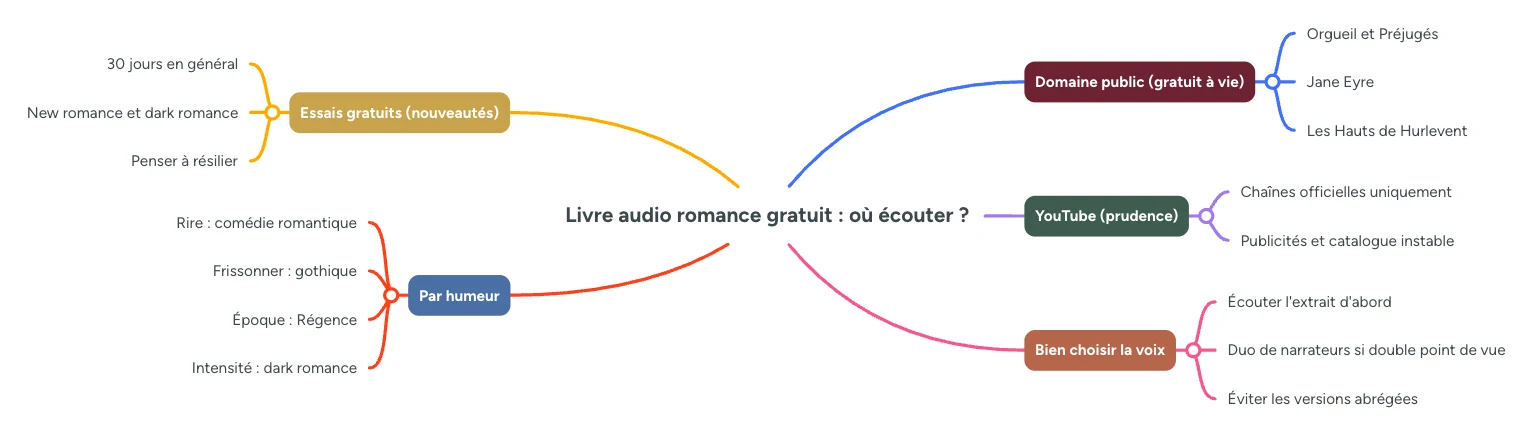 Infographie : ou ecouter des livres audio romance gratuits, domaine public, essais gratuits, YouTube, choix par humeur et narration