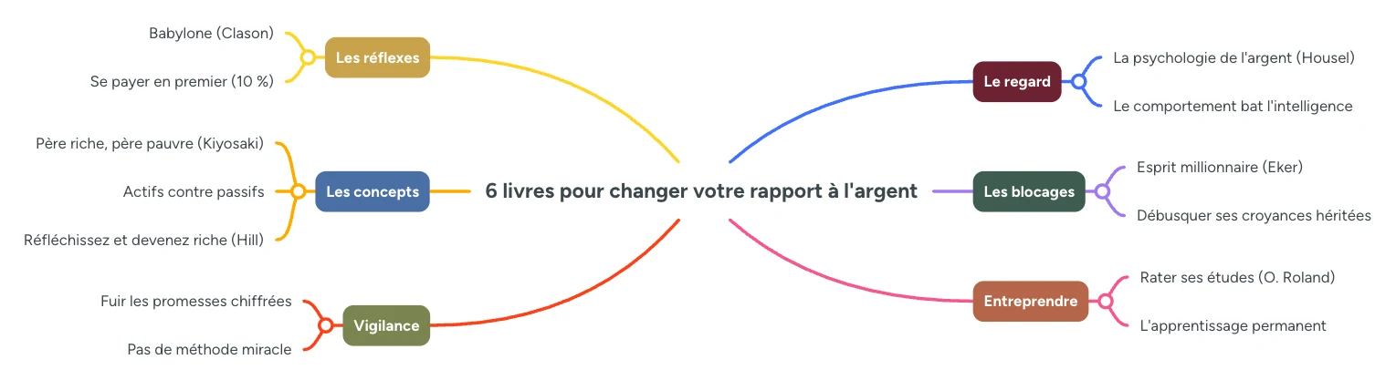 Infographie : 6 livres pour changer votre rapport a l'argent, le regard, les reflexes, les blocages, les concepts et la vigilance