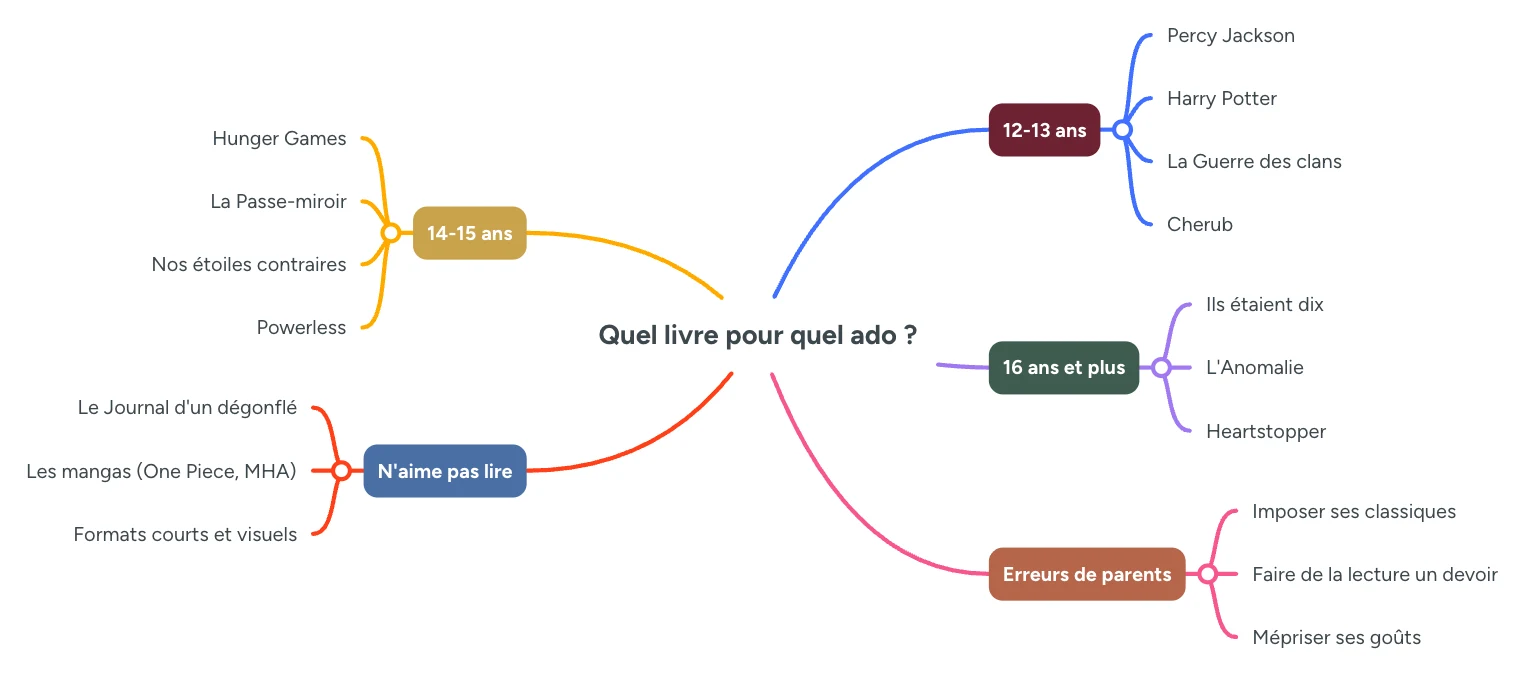 Infographie : quel livre pour quel ado, selections par age, pour les reticents a la lecture et erreurs de parents a eviter