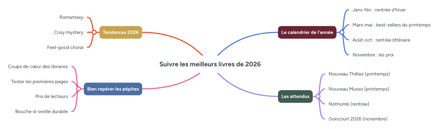 Infographie : suivre les meilleurs livres de 2026, calendrier litteraire, tendances, sorties attendues et methode de reperage