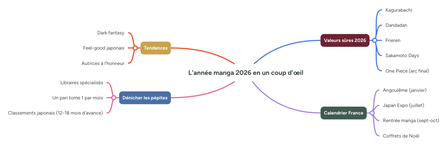 Infographie : l'annee manga 2026, valeurs sures, tendances, calendrier France et methode pour denicher les pepites