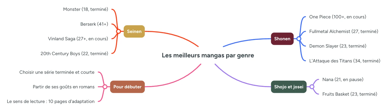Infographie : les meilleurs mangas par genre, shonen, seinen, shojo et josei, avec les conseils pour debuter
