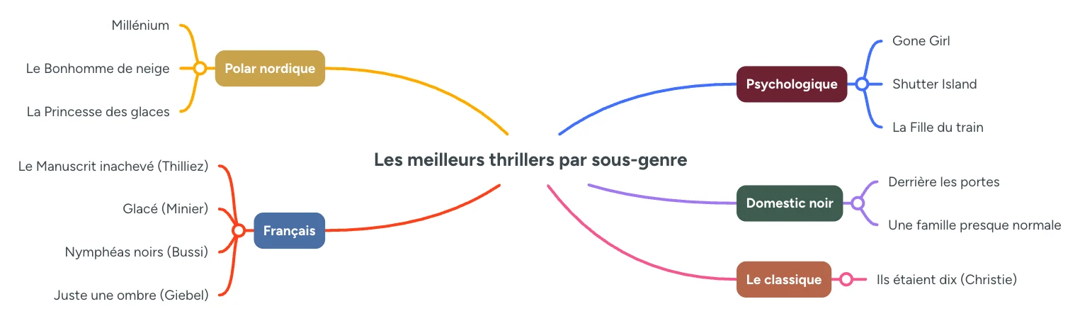 Infographie : les meilleurs thrillers par sous-genre, psychologique, nordique, domestic noir, francais et le classique Christie
