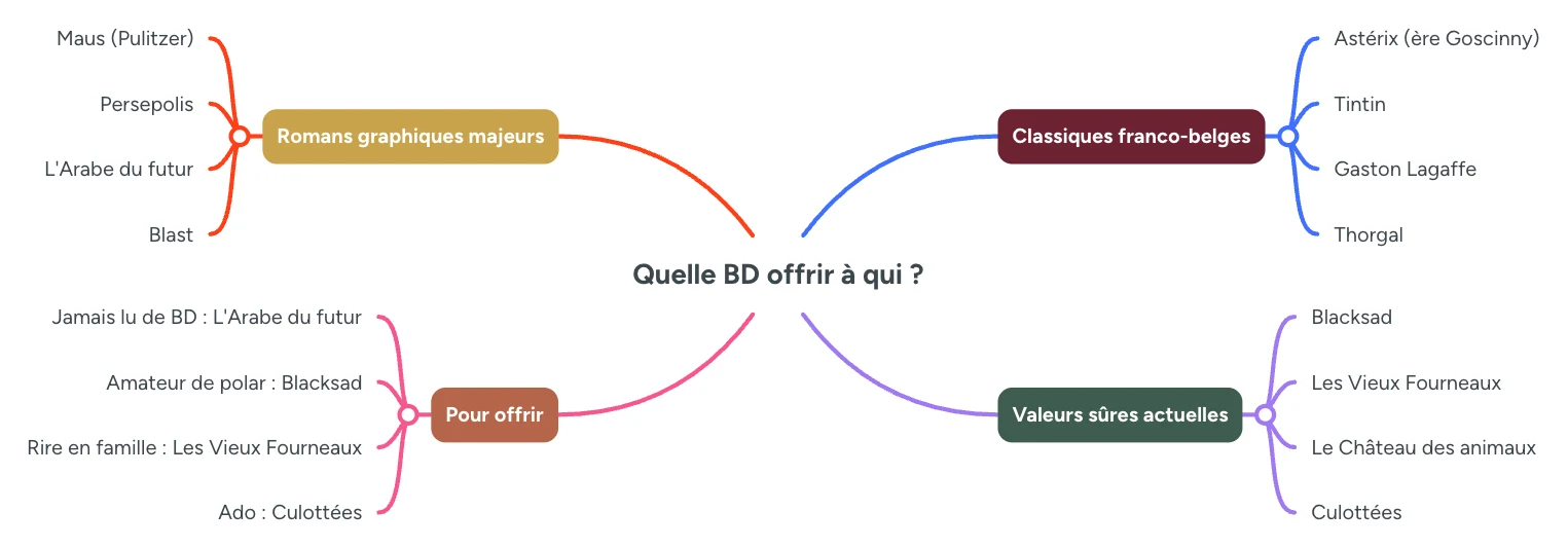 Infographie : quelle BD offrir a qui, classiques franco-belges, romans graphiques majeurs et valeurs sures contemporaines
