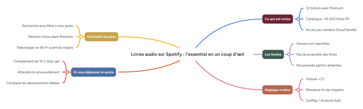 Infographie : les livres audio sur Spotify, ce qui est inclus, comment ecouter, les limites, le depassement de quota et les reglages malins